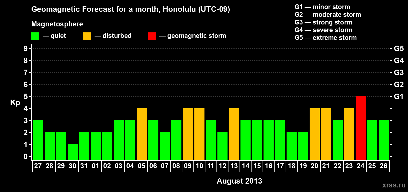 Forecast of the daily maximal value of geomagnetic index Kp for <b>1 month</b> (31 days) <b>from Jul 27, 2013 to Aug 26, 2013</b>