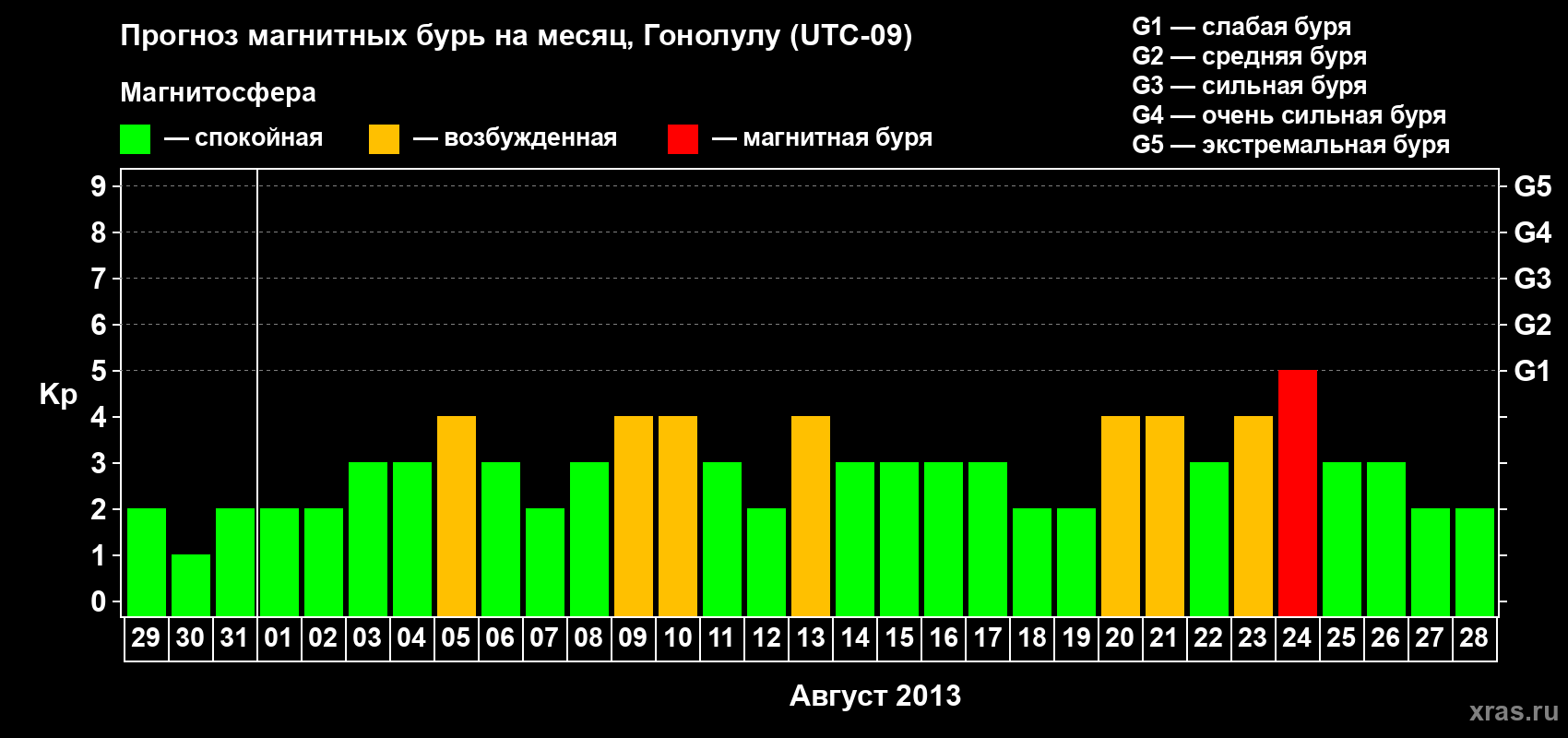 Прогноз максимального суточного геомагнитного индекса Kp на <b>1 месяц</b> (31 день) <b>с 29 июля по 28 августа 2013 г</b>