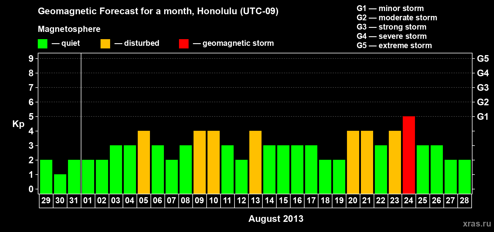 Forecast of the daily maximal value of geomagnetic index Kp for <b>1 month</b> (31 days) <b>from Jul 29, 2013 to Aug 28, 2013</b>