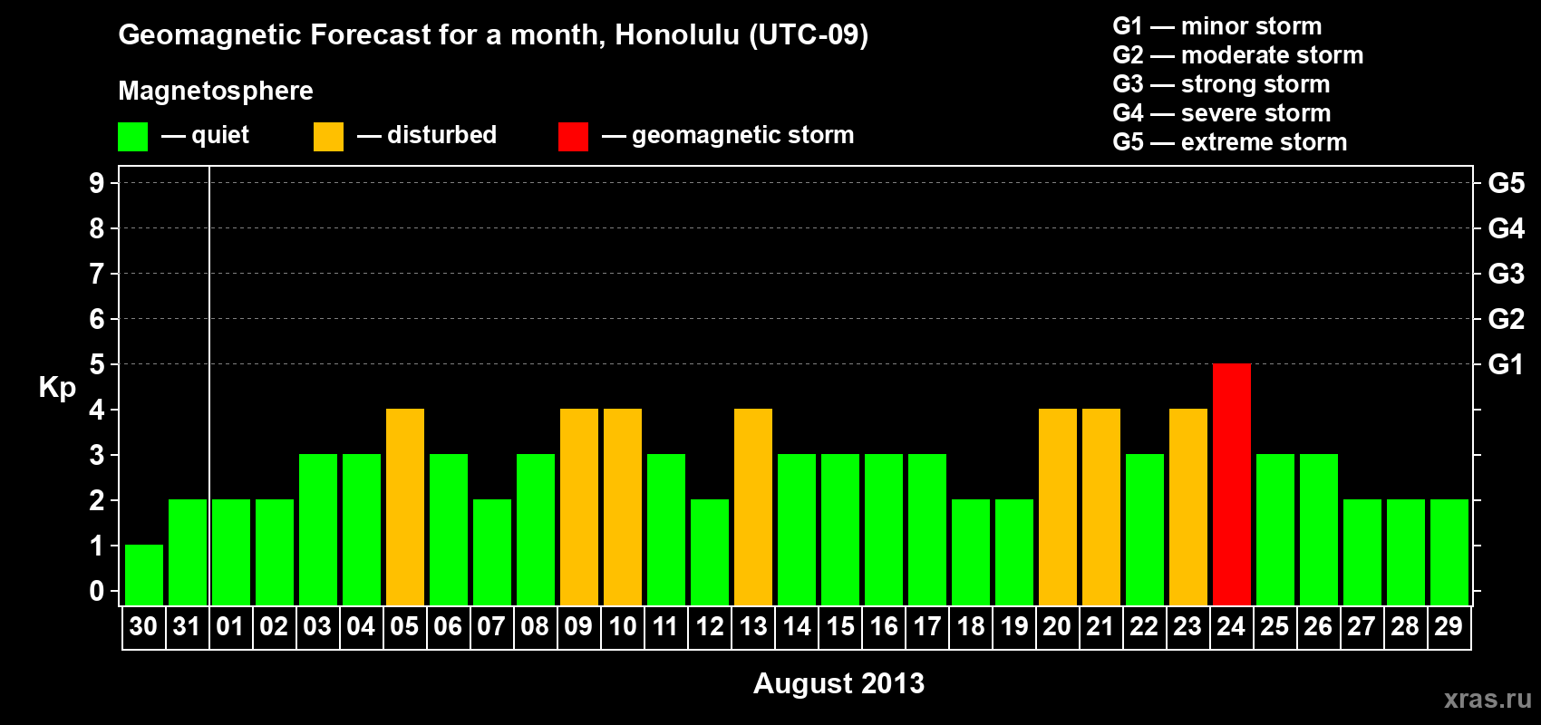 Forecast of the daily maximal value of geomagnetic index Kp for <b>1 month</b> (31 days) <b>from Jul 30, 2013 to Aug 29, 2013</b>