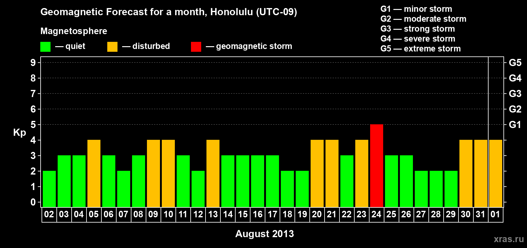 Forecast of the daily maximal value of geomagnetic index Kp for <b>1 month</b> (31 days) <b>from Aug 02, 2013 to Sep 01, 2013</b>