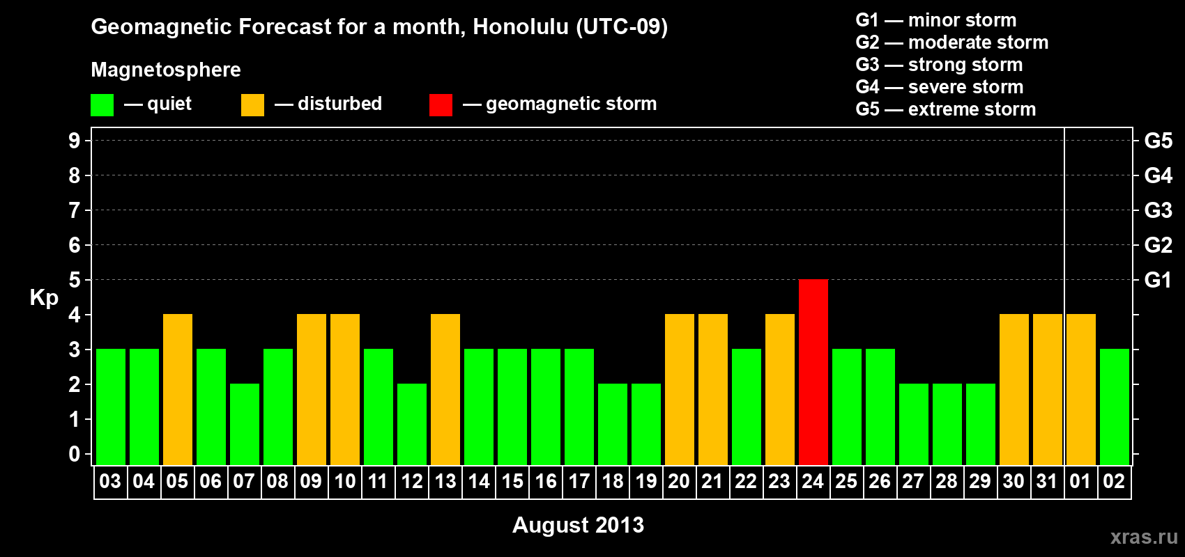Forecast of the daily maximal value of geomagnetic index Kp for <b>1 month</b> (31 days) <b>from Aug 03, 2013 to Sep 02, 2013</b>