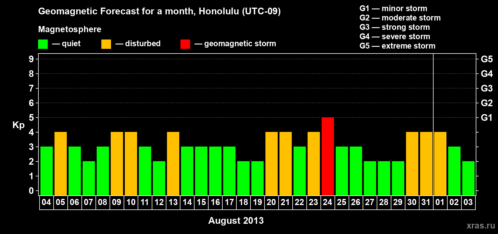 Forecast of the daily maximal value of geomagnetic index Kp for <b>1 month</b> (31 days) <b>from Aug 04, 2013 to Sep 03, 2013</b>
