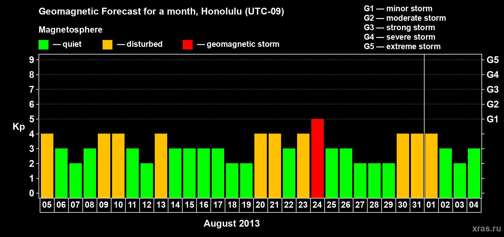 Forecast of the daily maximal value of geomagnetic index Kp for <b>1 month</b> (31 days) <b>from Aug 05, 2013 to Sep 04, 2013</b>