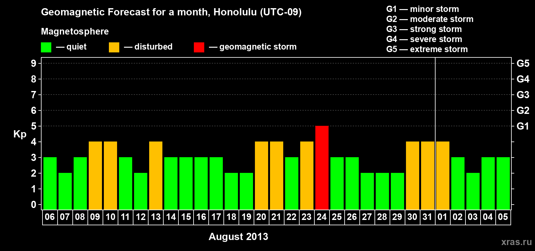 Forecast of the daily maximal value of geomagnetic index Kp for <b>1 month</b> (31 days) <b>from Aug 06, 2013 to Sep 05, 2013</b>