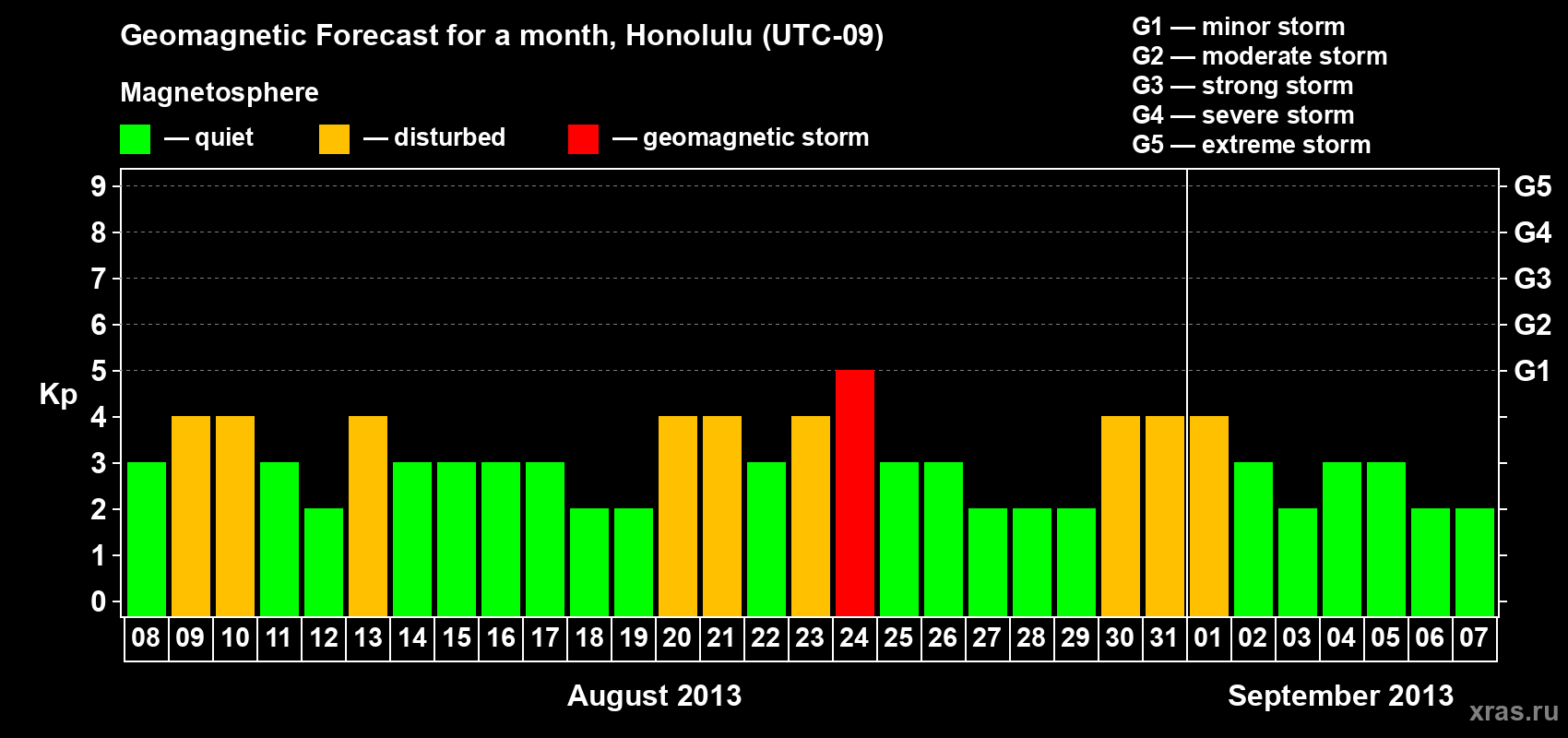 Forecast of the daily maximal value of geomagnetic index Kp for <b>1 month</b> (31 days) <b>from Aug 08, 2013 to Sep 07, 2013</b>