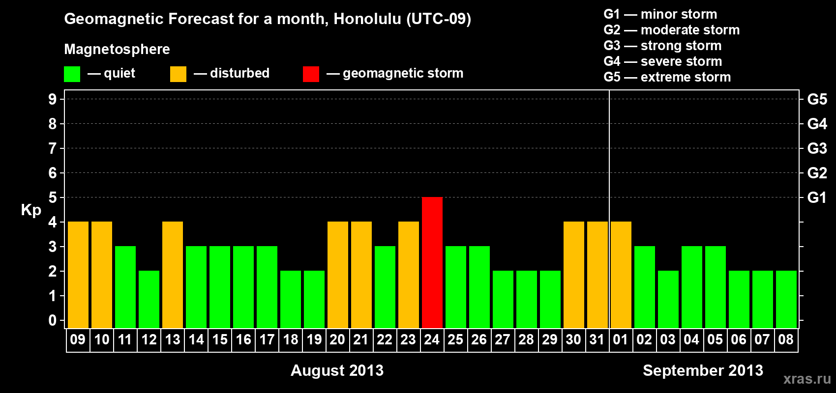 Forecast of the daily maximal value of geomagnetic index Kp for <b>1 month</b> (31 days) <b>from Aug 09, 2013 to Sep 08, 2013</b>