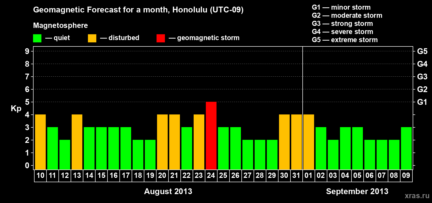 Forecast of the daily maximal value of geomagnetic index Kp for <b>1 month</b> (31 days) <b>from Aug 10, 2013 to Sep 09, 2013</b>