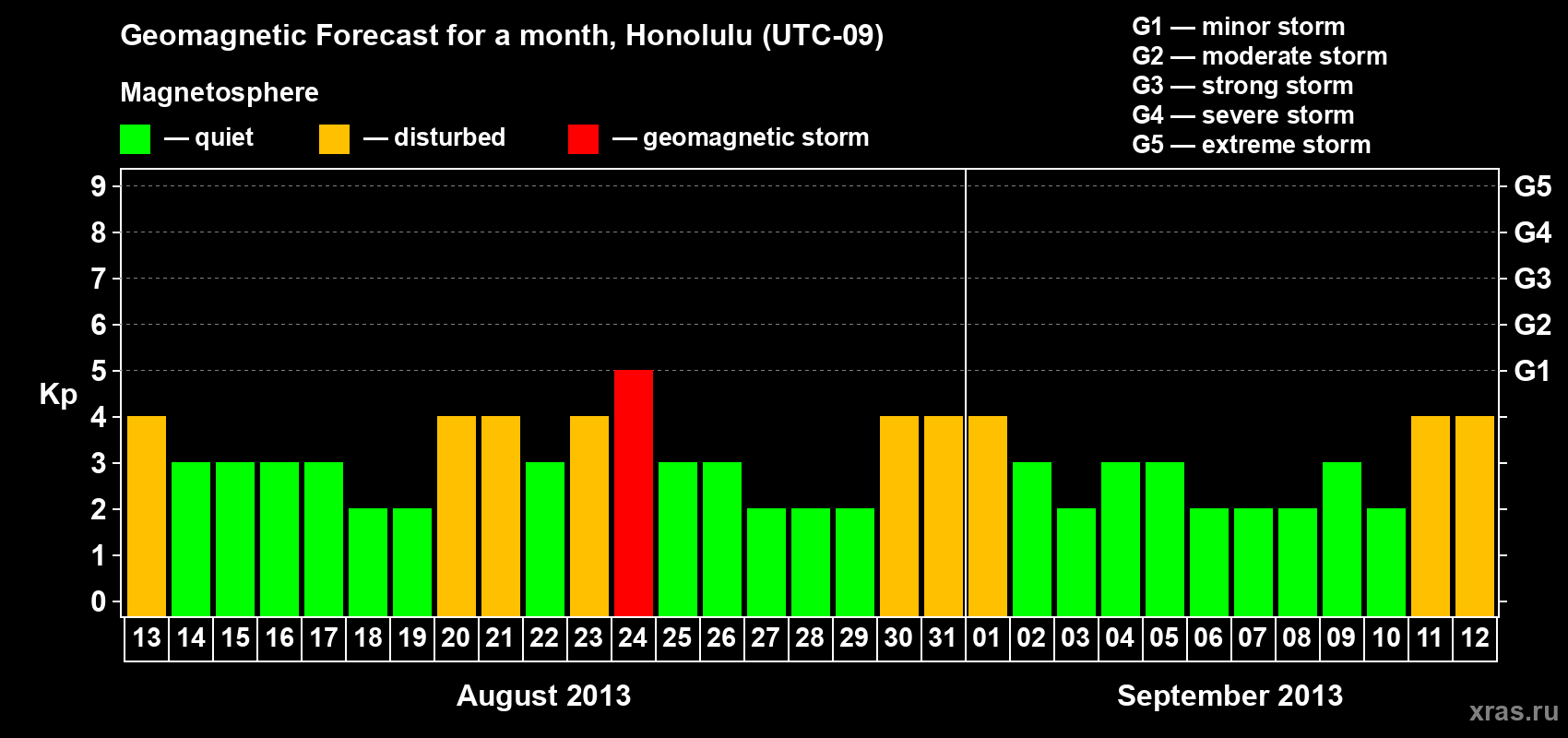 Forecast of the daily maximal value of geomagnetic index Kp for <b>1 month</b> (31 days) <b>from Aug 13, 2013 to Sep 12, 2013</b>