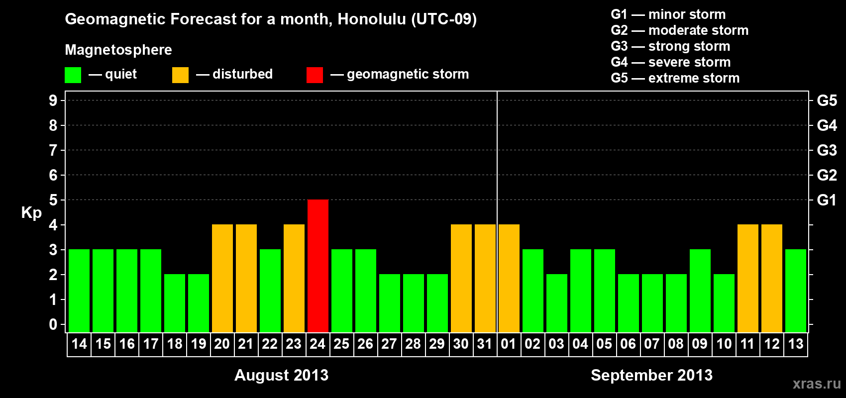 Forecast of the daily maximal value of geomagnetic index Kp for <b>1 month</b> (31 days) <b>from Aug 14, 2013 to Sep 13, 2013</b>