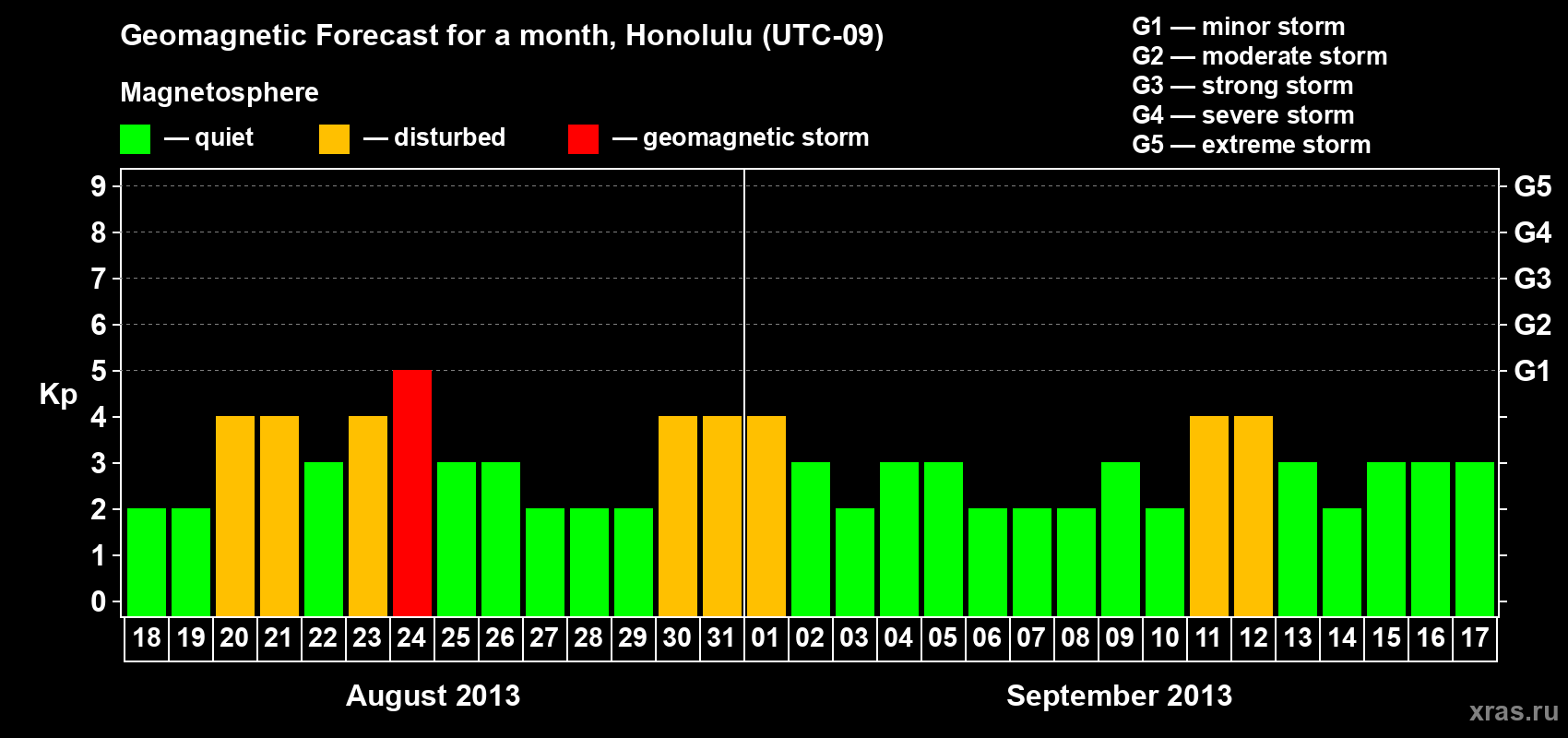 Forecast of the daily maximal value of geomagnetic index Kp for <b>1 month</b> (31 days) <b>from Aug 18, 2013 to Sep 17, 2013</b>