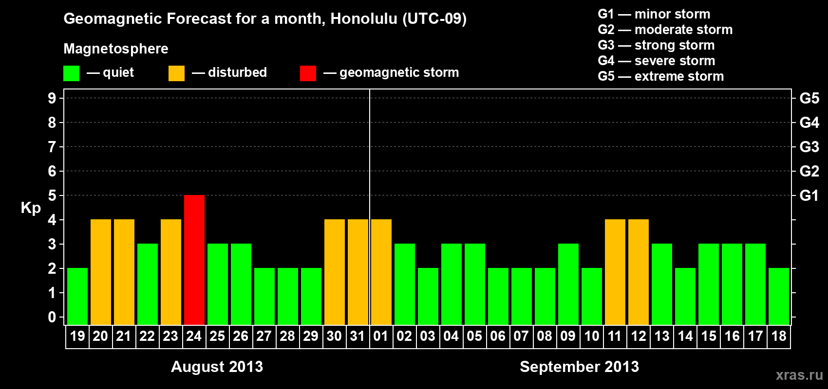 Forecast of the daily maximal value of geomagnetic index Kp for <b>1 month</b> (31 days) <b>from Aug 19, 2013 to Sep 18, 2013</b>