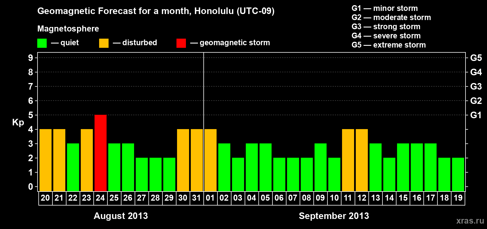Forecast of the daily maximal value of geomagnetic index Kp for <b>1 month</b> (31 days) <b>from Aug 20, 2013 to Sep 19, 2013</b>