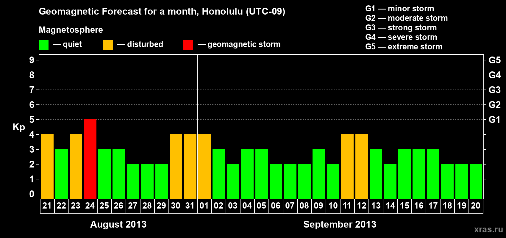 Forecast of the daily maximal value of geomagnetic index Kp for <b>1 month</b> (31 days) <b>from Aug 21, 2013 to Sep 20, 2013</b>