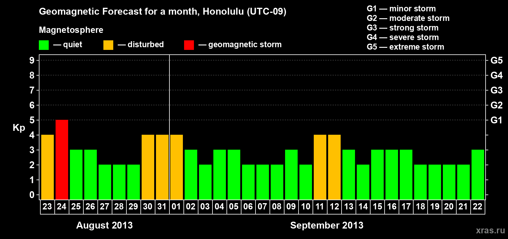 Forecast of the daily maximal value of geomagnetic index Kp for <b>1 month</b> (31 days) <b>from Aug 23, 2013 to Sep 22, 2013</b>