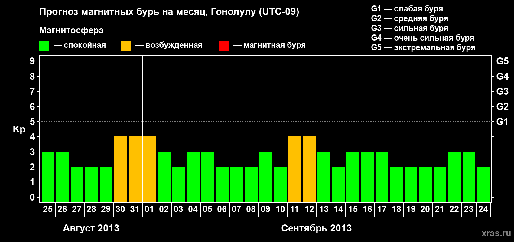 Прогноз максимального суточного геомагнитного индекса Kp на <b>1 месяц</b> (31 день) <b>с 25 августа по 24 сентября 2013 г</b>