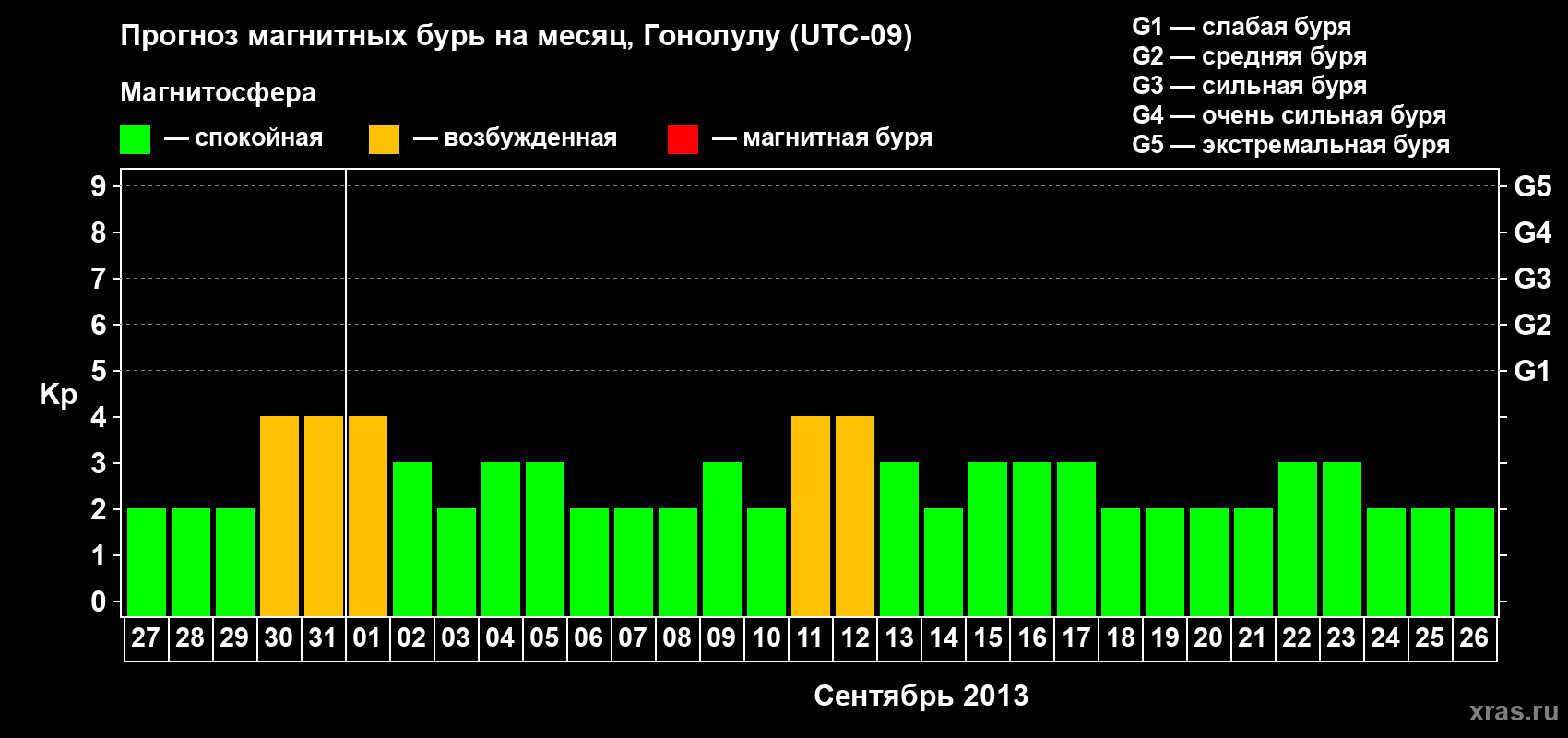 Прогноз максимального суточного геомагнитного индекса Kp на <b>1 месяц</b> (31 день) <b>с 27 августа по 26 сентября 2013 г</b>