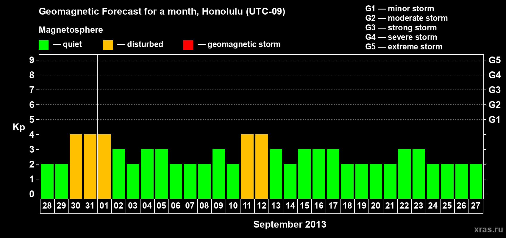 Forecast of the daily maximal value of geomagnetic index Kp for <b>1 month</b> (31 days) <b>from Aug 28, 2013 to Sep 27, 2013</b>