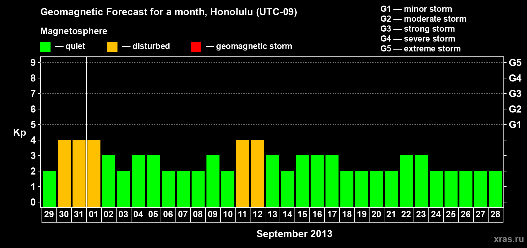 Forecast of the daily maximal value of geomagnetic index Kp for <b>1 month</b> (31 days) <b>from Aug 29, 2013 to Sep 28, 2013</b>