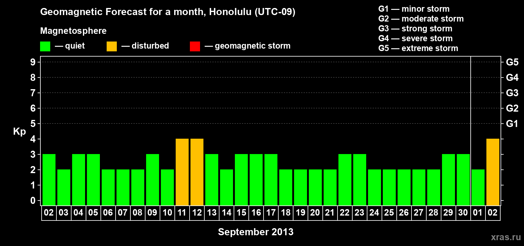 Forecast of the daily maximal value of geomagnetic index Kp for <b>1 month</b> (31 days) <b>from Sep 02, 2013 to Oct 02, 2013</b>