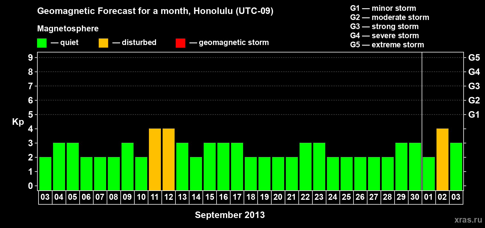 Forecast of the daily maximal value of geomagnetic index Kp for <b>1 month</b> (31 days) <b>from Sep 03, 2013 to Oct 03, 2013</b>