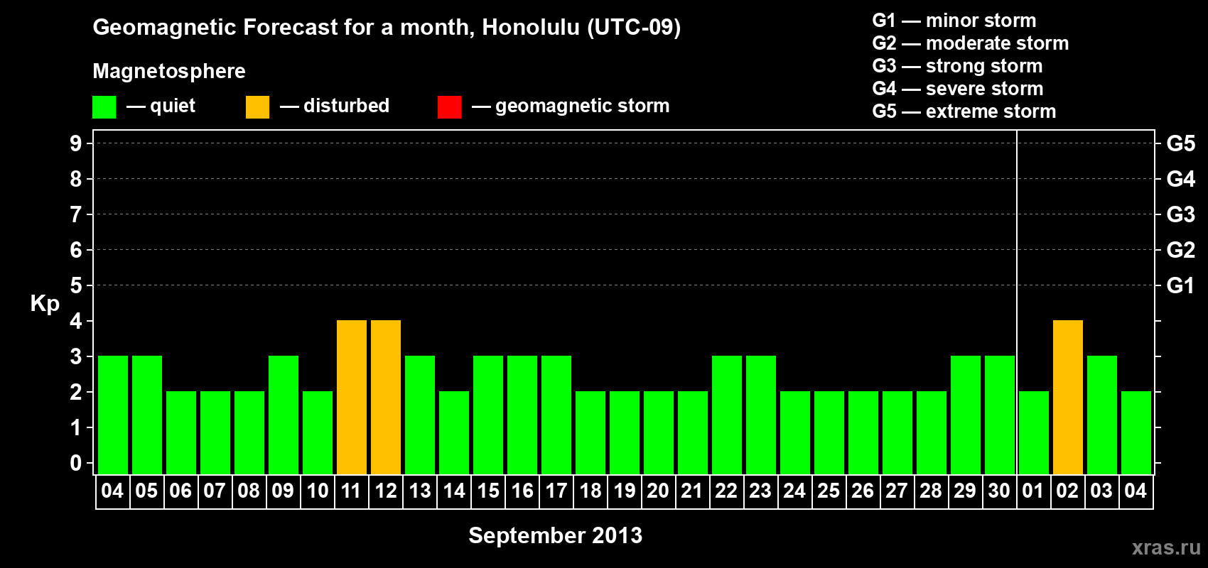 Forecast of the daily maximal value of geomagnetic index Kp for <b>1 month</b> (31 days) <b>from Sep 04, 2013 to Oct 04, 2013</b>