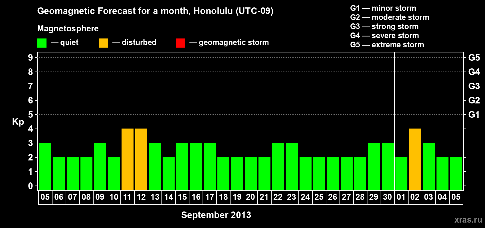 Forecast of the daily maximal value of geomagnetic index Kp for <b>1 month</b> (31 days) <b>from Sep 05, 2013 to Oct 05, 2013</b>