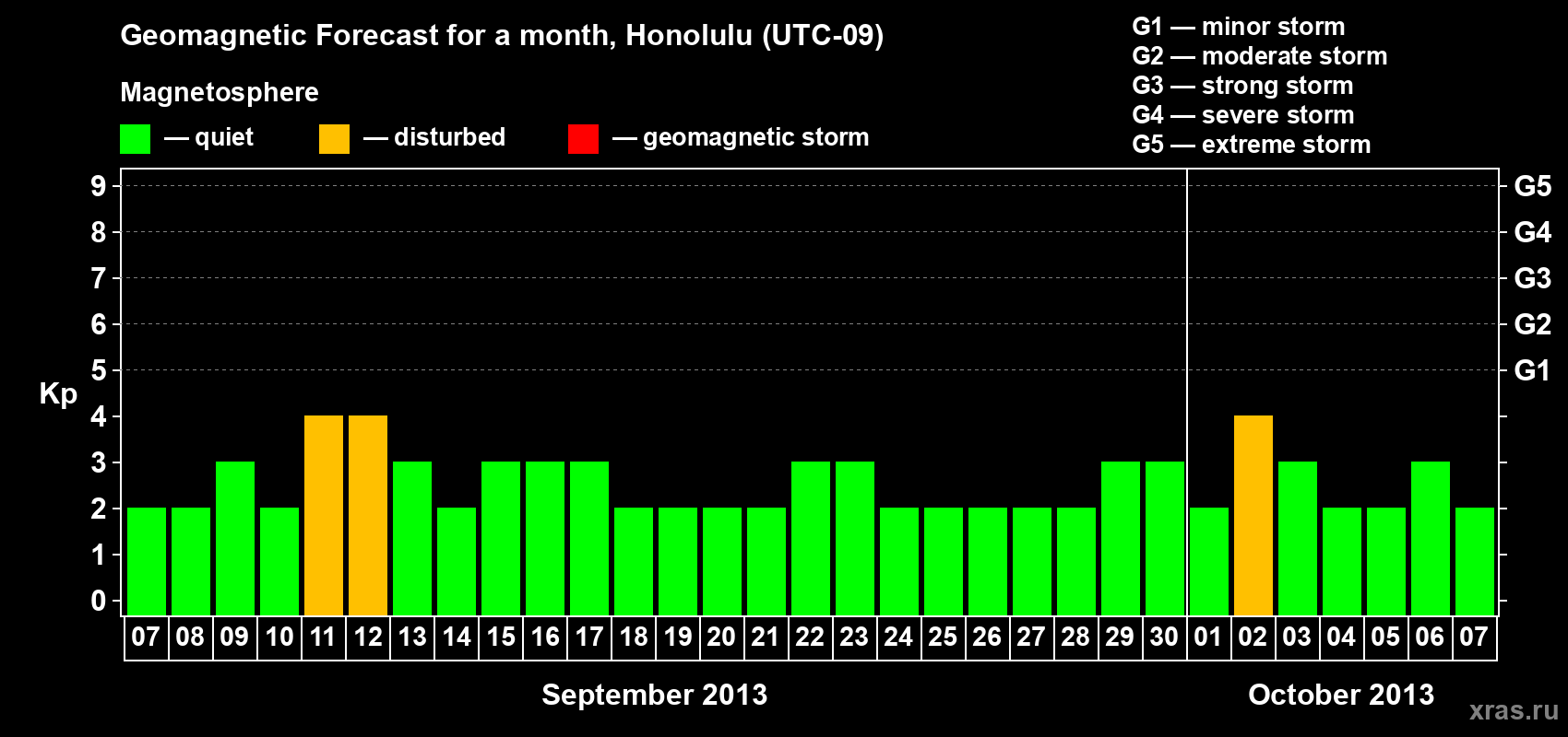 Forecast of the daily maximal value of geomagnetic index Kp for <b>1 month</b> (31 days) <b>from Sep 07, 2013 to Oct 07, 2013</b>