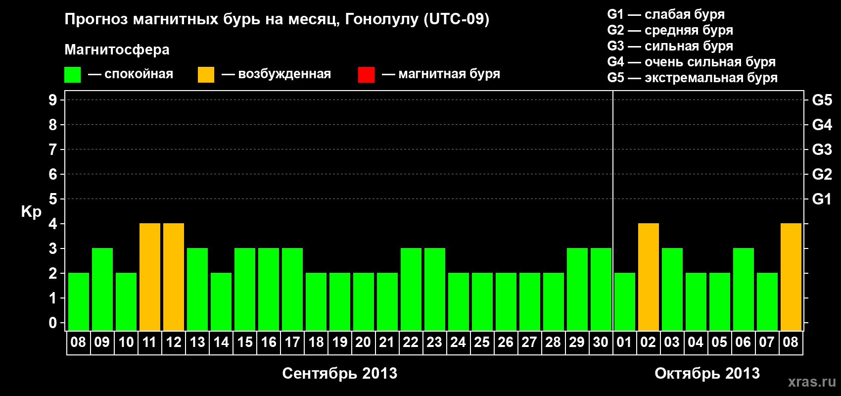 Прогноз максимального суточного геомагнитного индекса Kp на <b>1 месяц</b> (31 день) <b>с 08 сентября по 08 октября 2013 г</b>