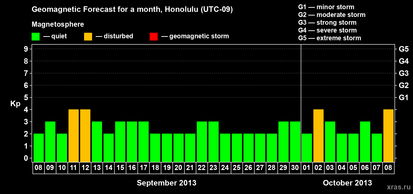 Forecast of the daily maximal value of geomagnetic index Kp for <b>1 month</b> (31 days) <b>from Sep 08, 2013 to Oct 08, 2013</b>