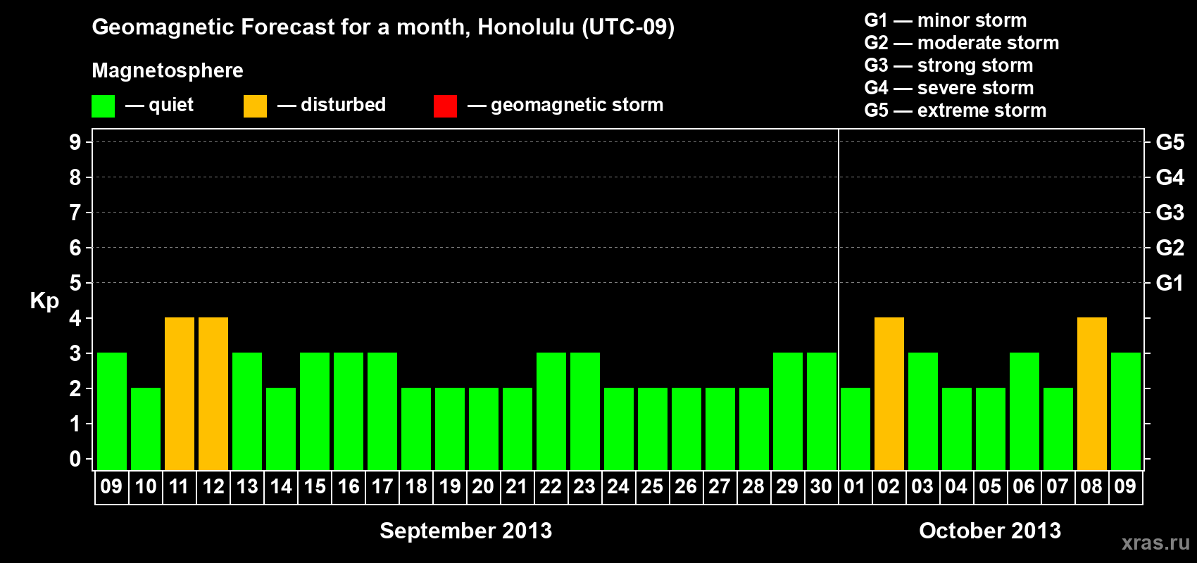Forecast of the daily maximal value of geomagnetic index Kp for <b>1 month</b> (31 days) <b>from Sep 09, 2013 to Oct 09, 2013</b>