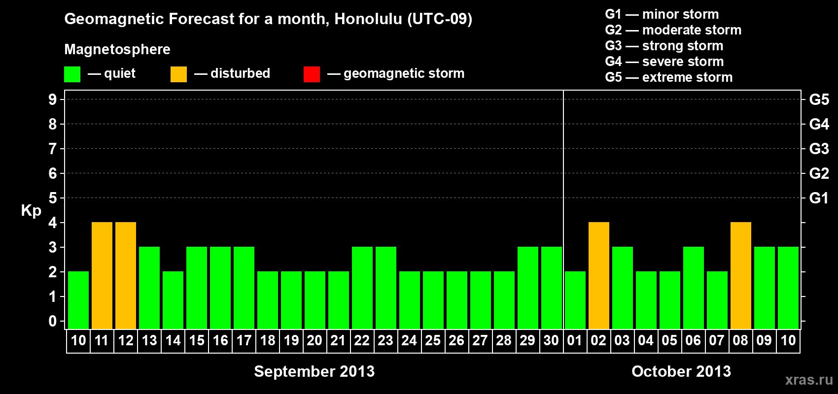 Forecast of the daily maximal value of geomagnetic index Kp for <b>1 month</b> (31 days) <b>from Sep 10, 2013 to Oct 10, 2013</b>