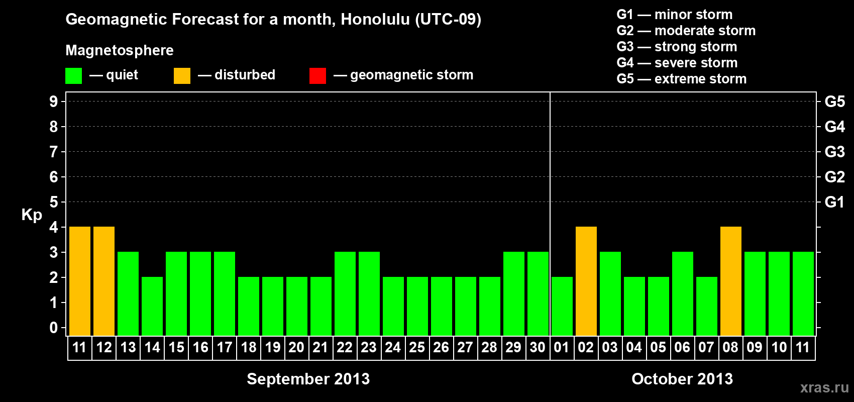 Forecast of the daily maximal value of geomagnetic index Kp for <b>1 month</b> (31 days) <b>from Sep 11, 2013 to Oct 11, 2013</b>