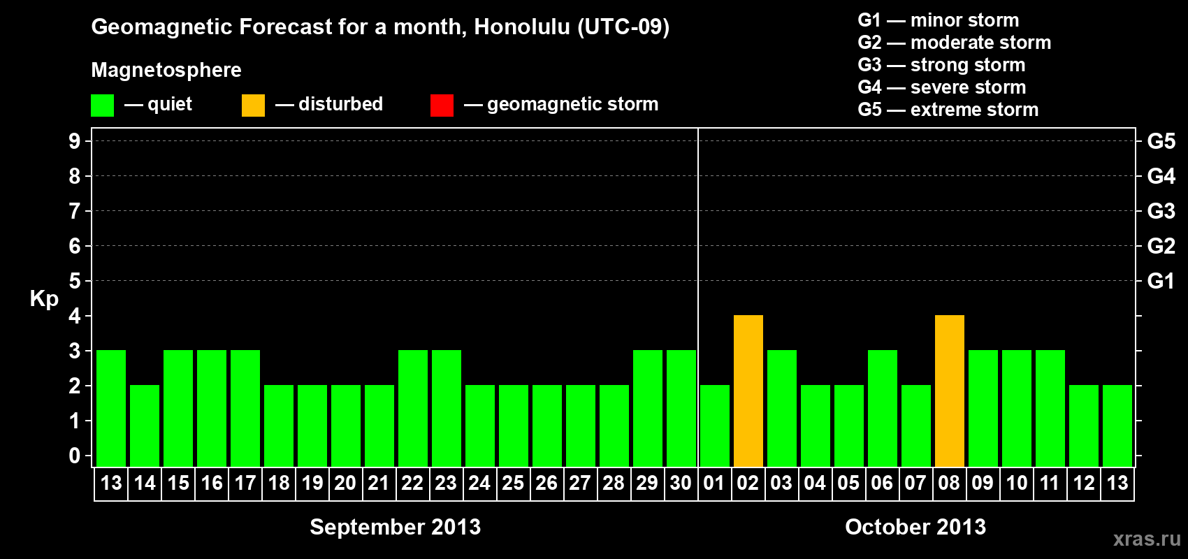 Forecast of the daily maximal value of geomagnetic index Kp for <b>1 month</b> (31 days) <b>from Sep 13, 2013 to Oct 13, 2013</b>