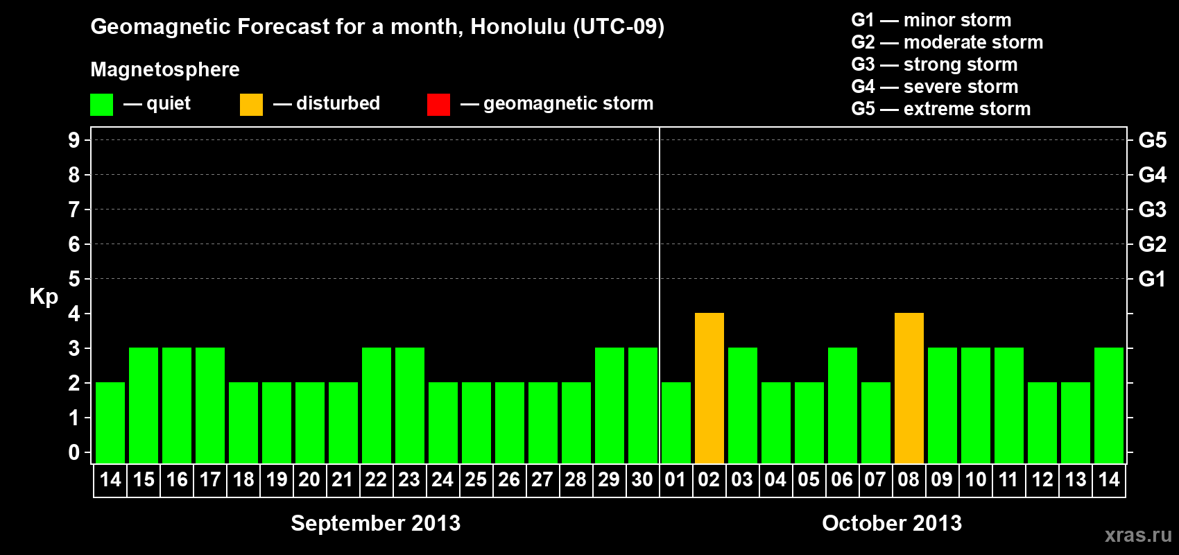 Forecast of the daily maximal value of geomagnetic index Kp for <b>1 month</b> (31 days) <b>from Sep 14, 2013 to Oct 14, 2013</b>