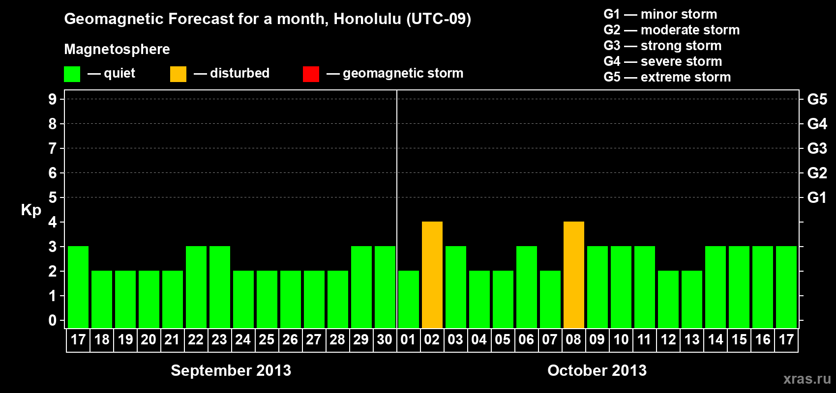 Forecast of the daily maximal value of geomagnetic index Kp for <b>1 month</b> (31 days) <b>from Sep 17, 2013 to Oct 17, 2013</b>