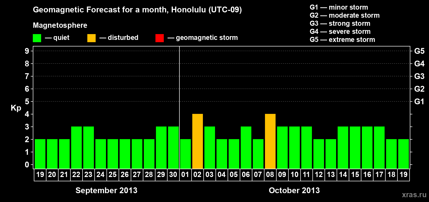 Forecast of the daily maximal value of geomagnetic index Kp for <b>1 month</b> (31 days) <b>from Sep 19, 2013 to Oct 19, 2013</b>