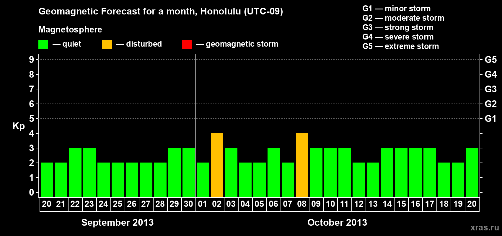 Forecast of the daily maximal value of geomagnetic index Kp for <b>1 month</b> (31 days) <b>from Sep 20, 2013 to Oct 20, 2013</b>