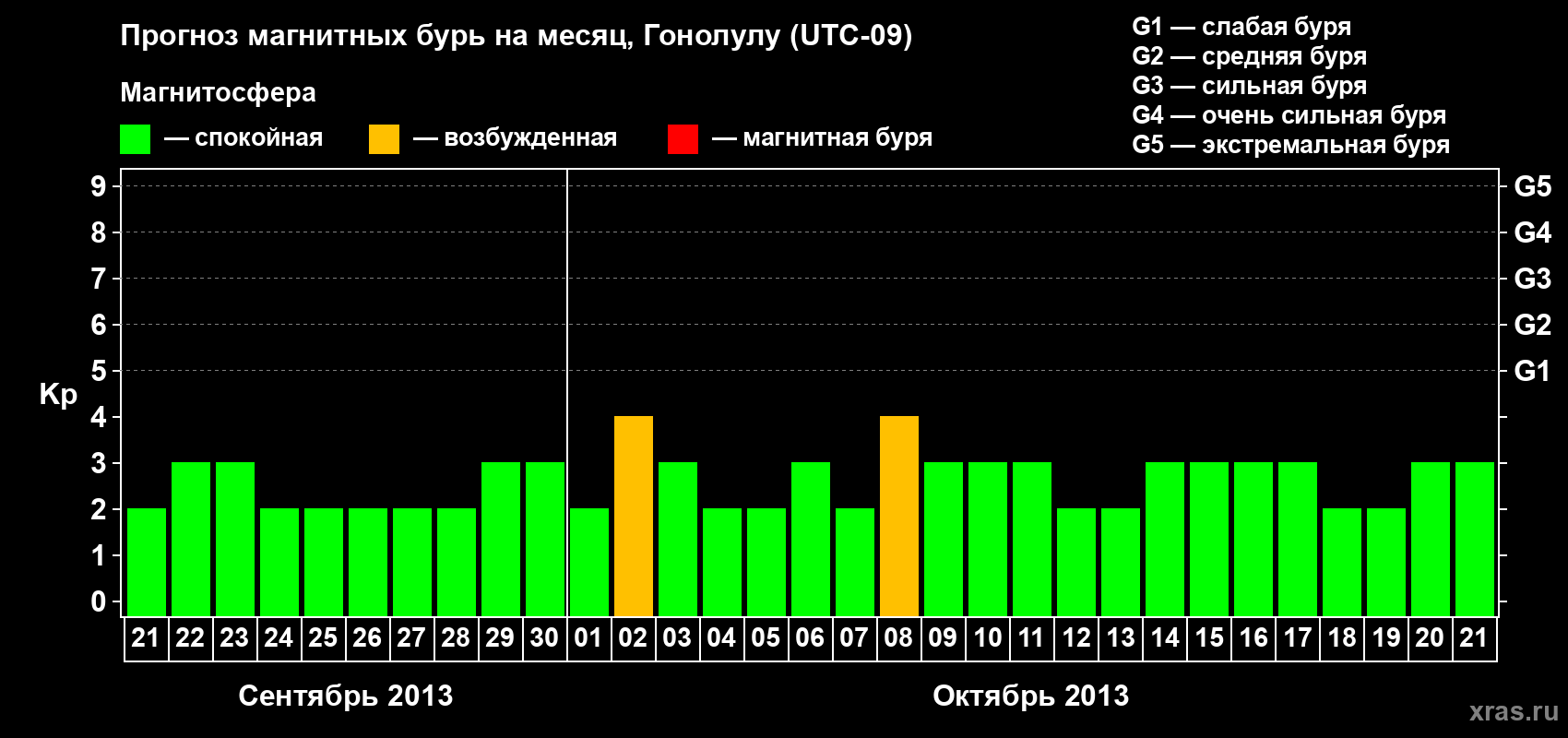 Прогноз максимального суточного геомагнитного индекса Kp на <b>1 месяц</b> (31 день) <b>с 21 сентября по 21 октября 2013 г</b>