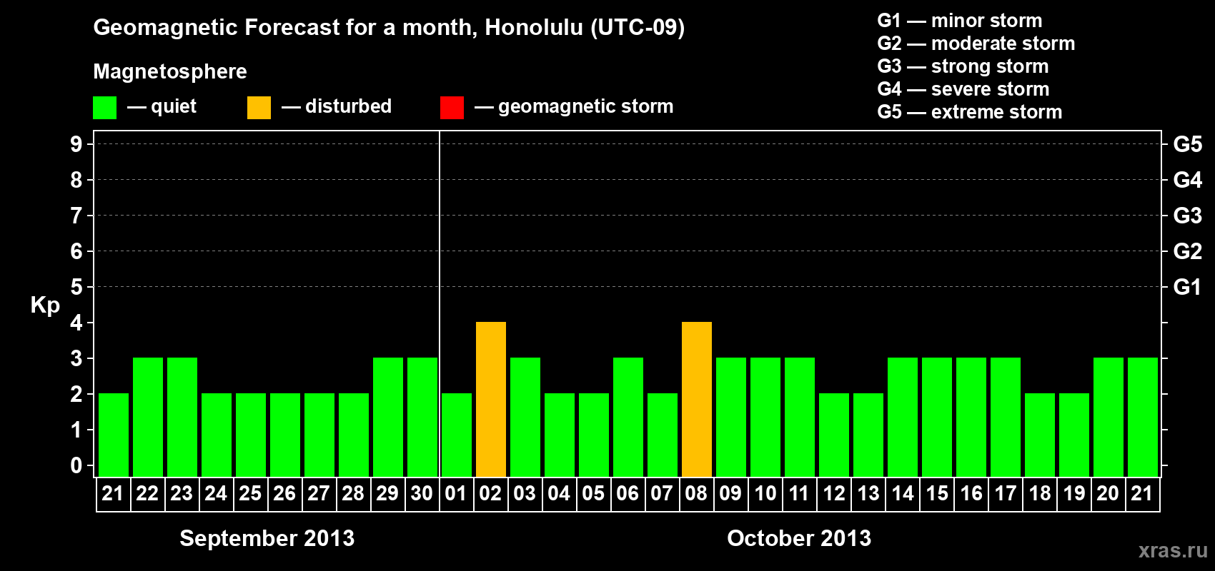 Forecast of the daily maximal value of geomagnetic index Kp for <b>1 month</b> (31 days) <b>from Sep 21, 2013 to Oct 21, 2013</b>
