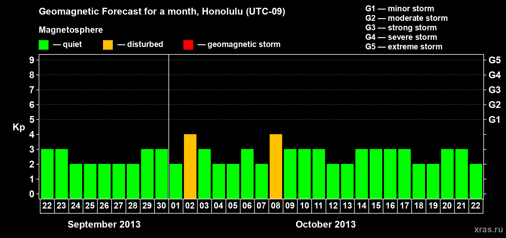 Forecast of the daily maximal value of geomagnetic index Kp for <b>1 month</b> (31 days) <b>from Sep 22, 2013 to Oct 22, 2013</b>