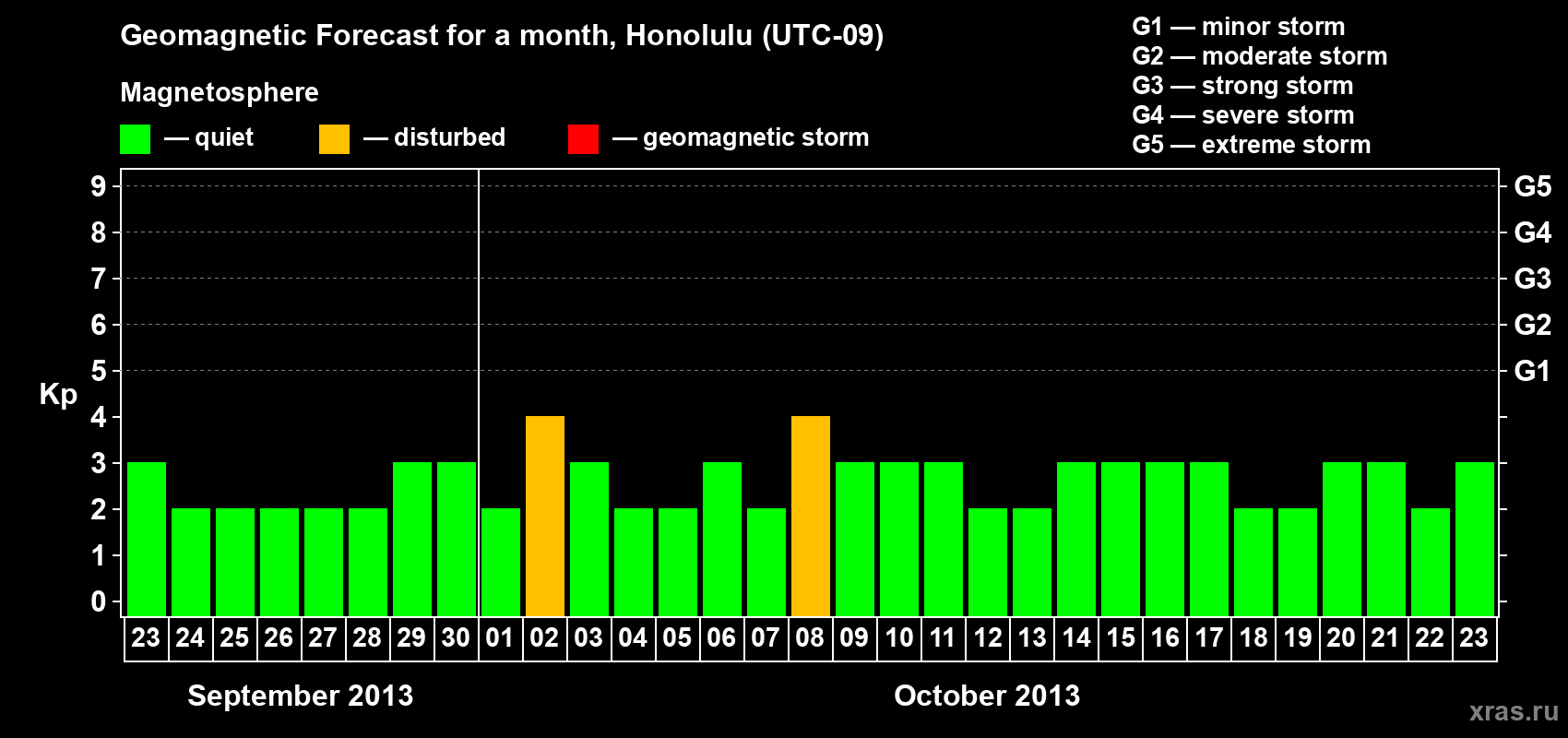 Forecast of the daily maximal value of geomagnetic index Kp for <b>1 month</b> (31 days) <b>from Sep 23, 2013 to Oct 23, 2013</b>