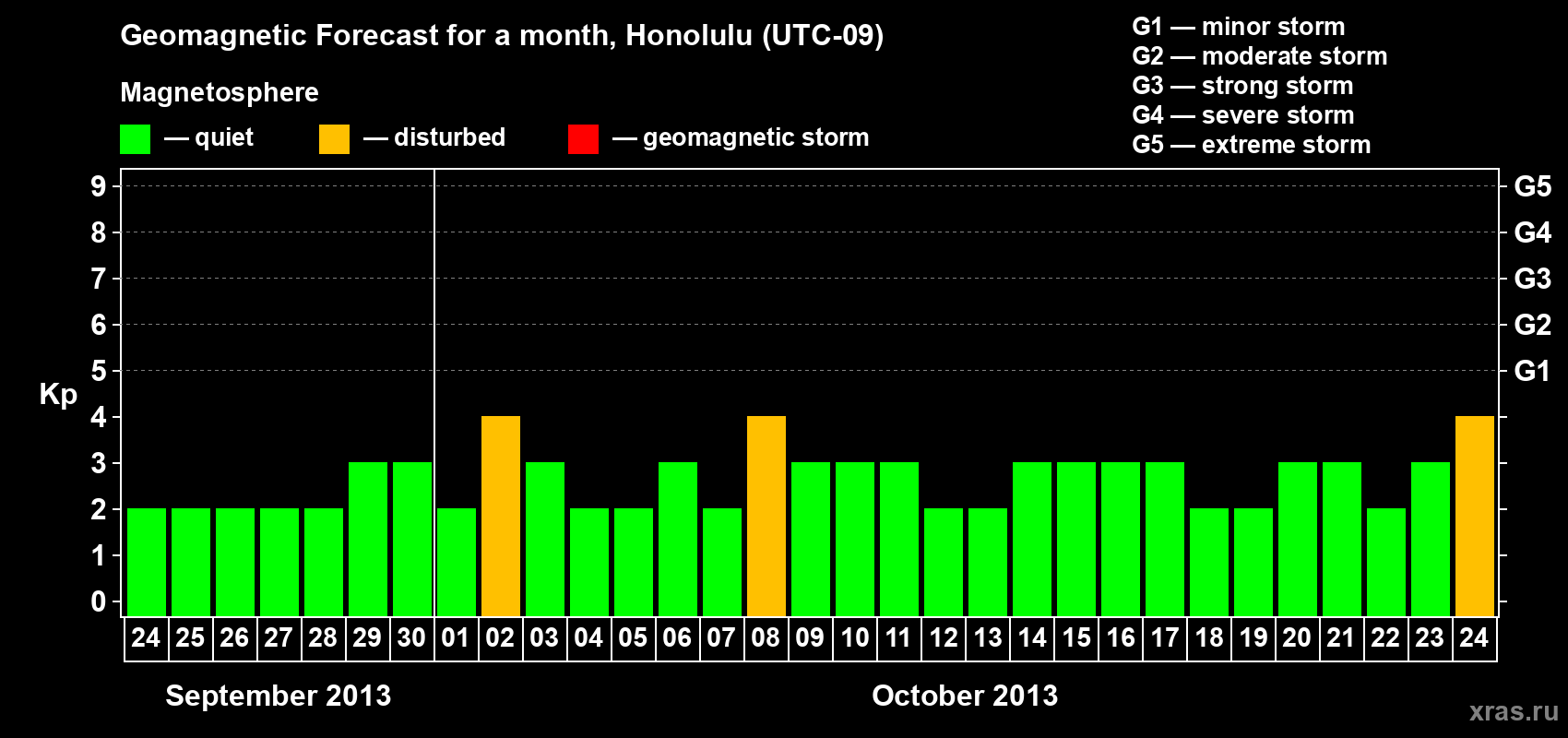 Forecast of the daily maximal value of geomagnetic index Kp for <b>1 month</b> (31 days) <b>from Sep 24, 2013 to Oct 24, 2013</b>