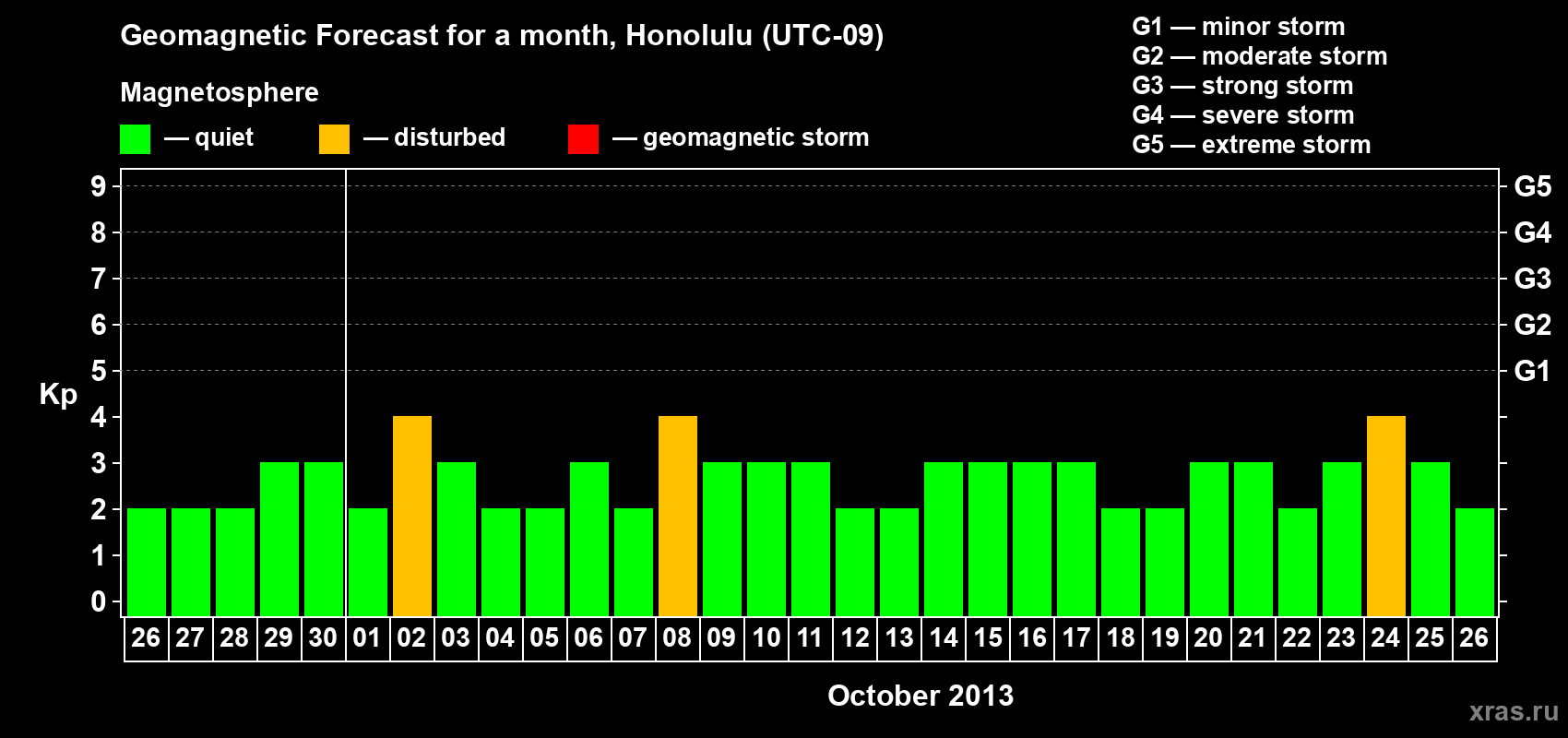Forecast of the daily maximal value of geomagnetic index Kp for <b>1 month</b> (31 days) <b>from Sep 26, 2013 to Oct 26, 2013</b>