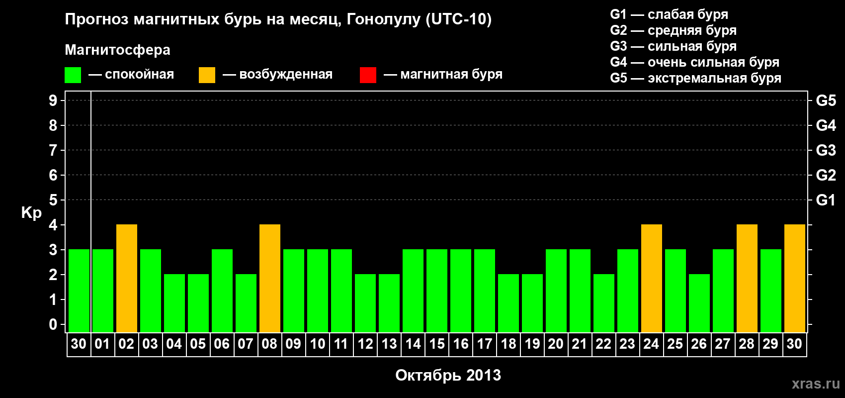 Прогноз максимального суточного геомагнитного индекса Kp на <b>1 месяц</b> (31 день) <b>с 30 сентября по 30 октября 2013 г</b>