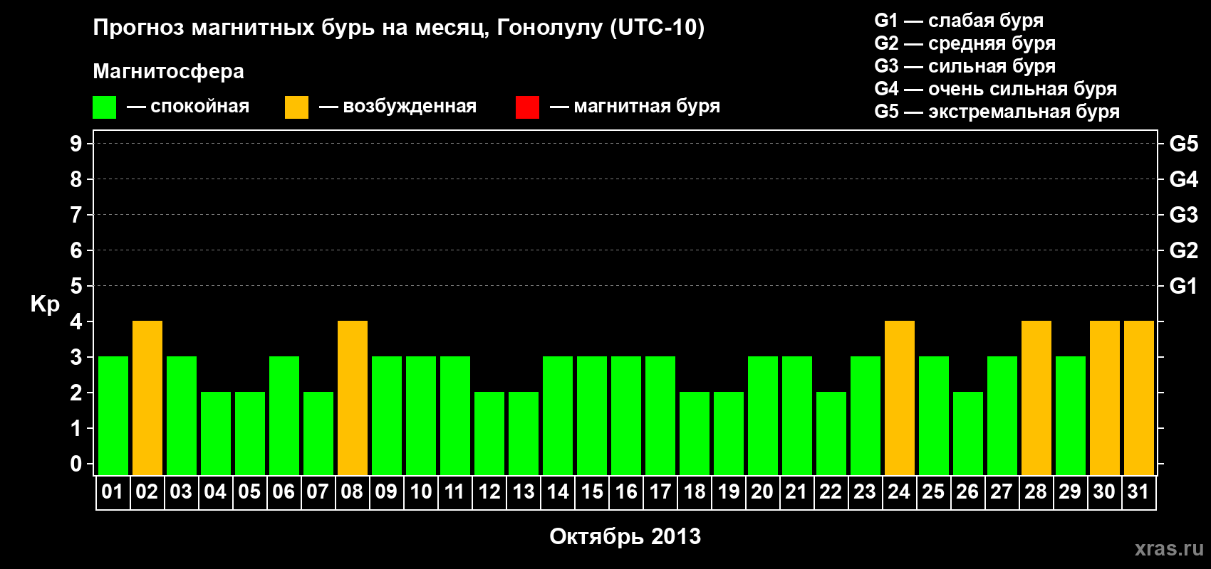 Прогноз максимального суточного геомагнитного индекса Kp на <b>1 месяц</b> (31 день) <b>с 01 октября по 31 октября 2013 г</b>
