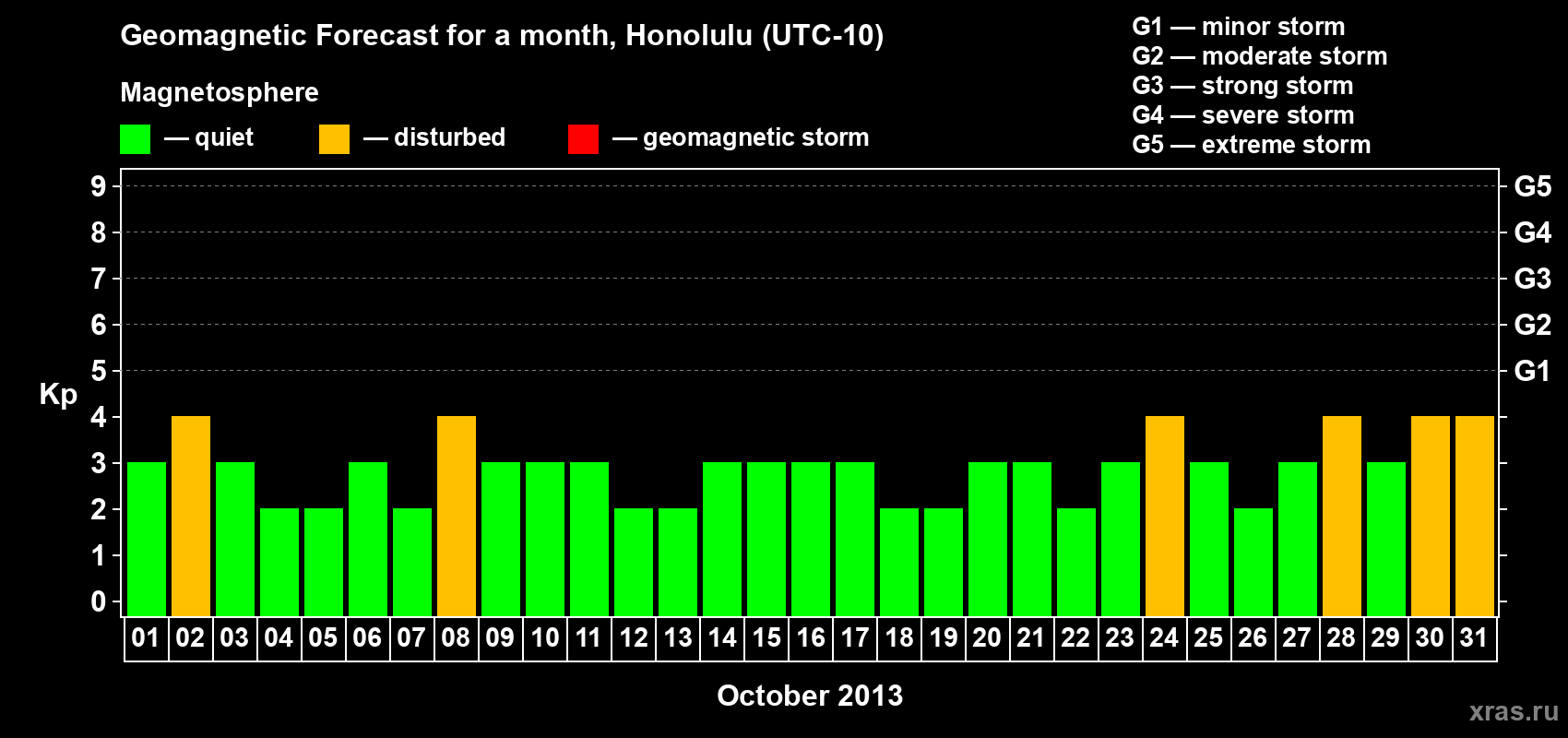 Forecast of the daily maximal value of geomagnetic index Kp for <b>1 month</b> (31 days) <b>from Oct 01, 2013 to Oct 31, 2013</b>