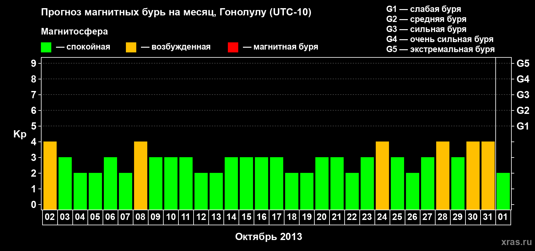 Прогноз максимального суточного геомагнитного индекса Kp на <b>1 месяц</b> (31 день) <b>с 02 октября по 01 ноября 2013 г</b>