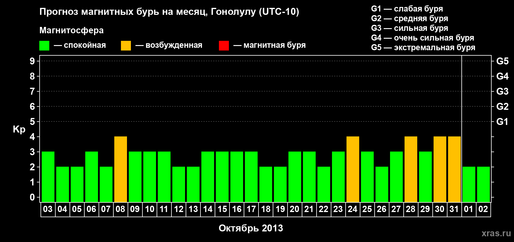 Прогноз максимального суточного геомагнитного индекса Kp на <b>1 месяц</b> (31 день) <b>с 03 октября по 02 ноября 2013 г</b>