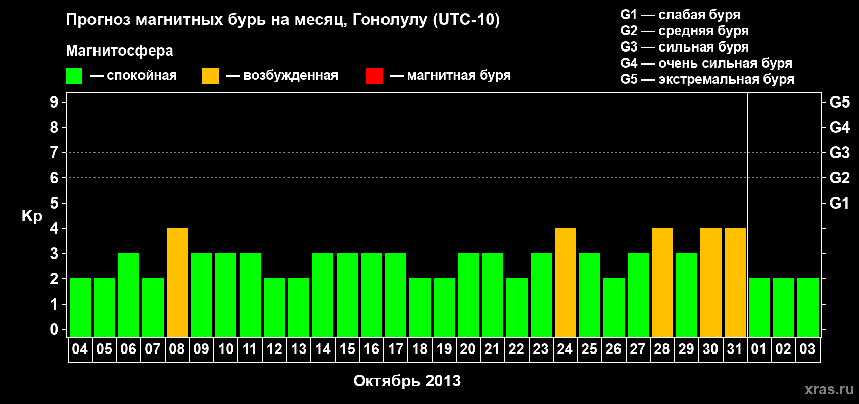 Прогноз максимального суточного геомагнитного индекса Kp на <b>1 месяц</b> (31 день) <b>с 04 октября по 03 ноября 2013 г</b>